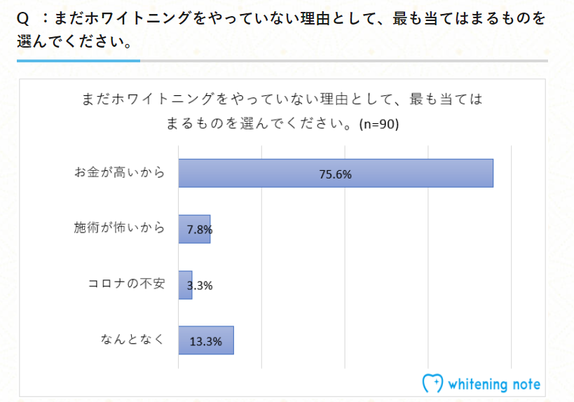 歯科医師監修山梨県甲府市ホワイトニング専門店虫歯予防歯周病予防歯を白くする